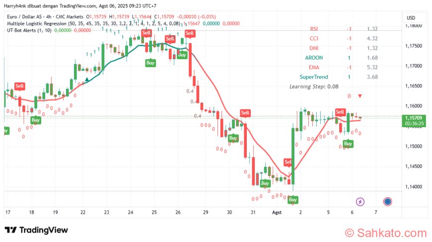 EUR/USD Hari Ini: Euro Tersandung Dolar Kuat, Level 1,1500 Jadi Ujian
