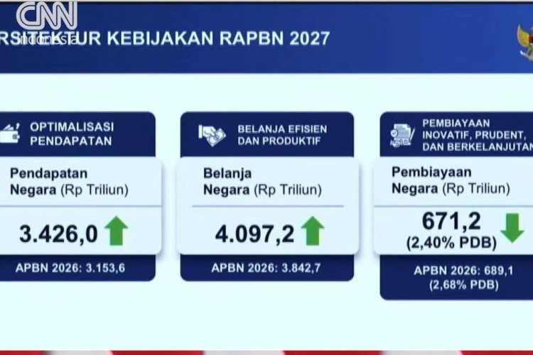 Prabowo Umumkan Target Belanja Negara 2027 Tembus Rp4.097,2 Triliun, Naik Drastis dari Tahun Sebelumnya