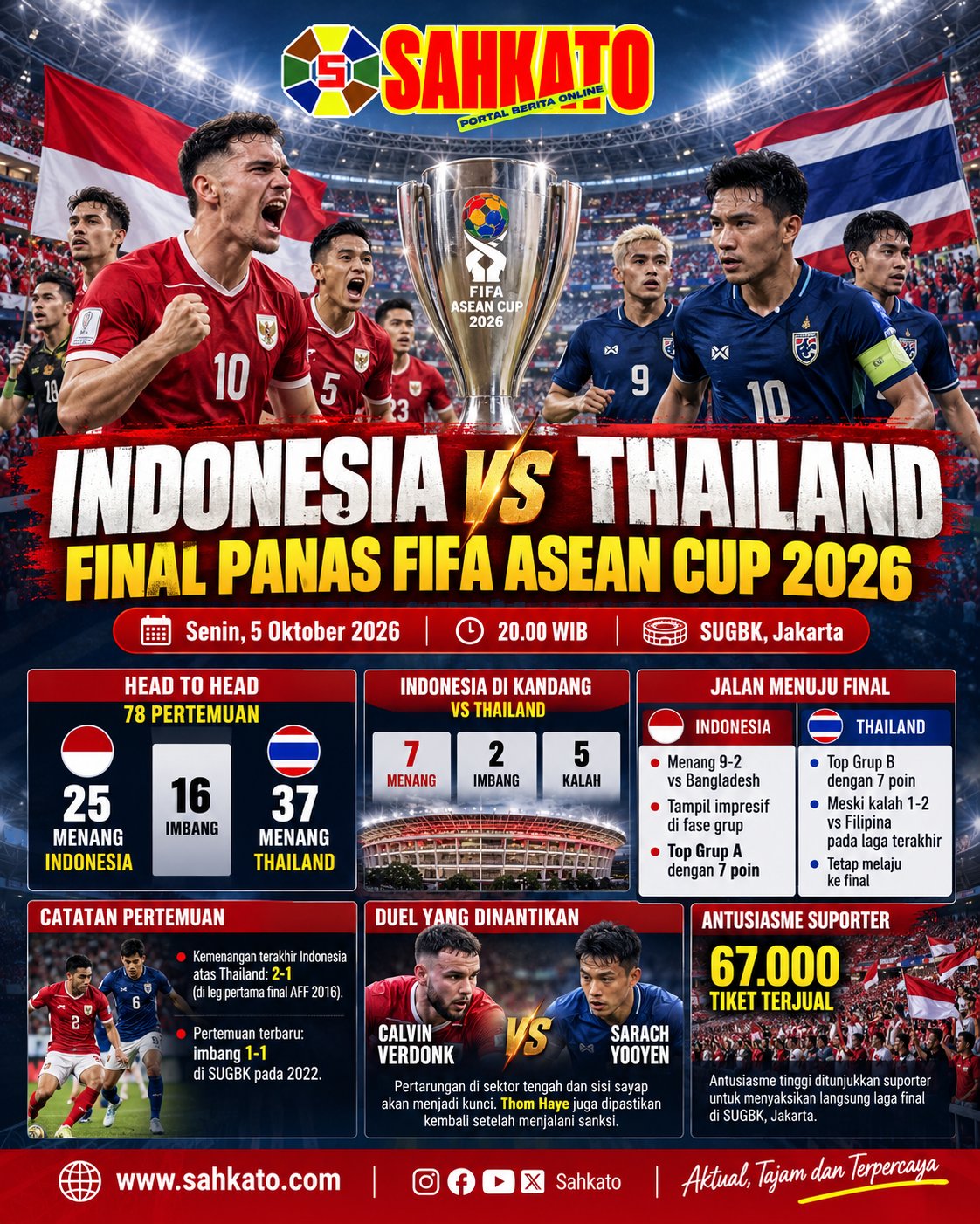 Indonesia vs Thailand di Final FIFA ASEAN Cup 2026: Rekor Pertemuan, Statistik dan Ambisi Garuda Angkat Trofi