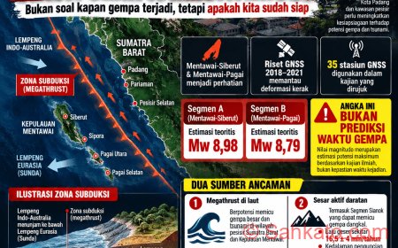 Gempa Megathrust Sumbar: Potensi M8,98 dan Ancaman Sesar Sianok